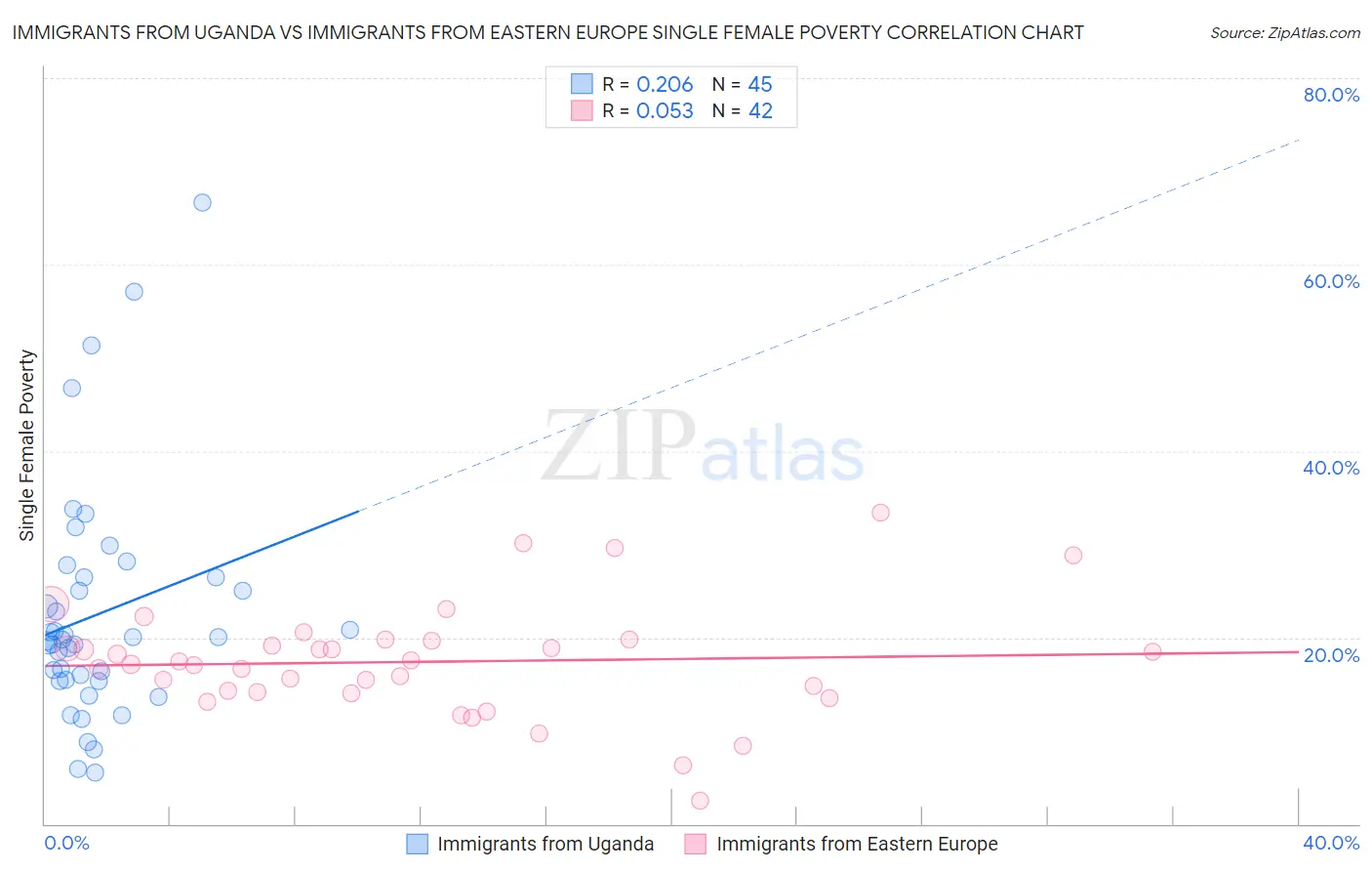 Immigrants from Uganda vs Immigrants from Eastern Europe Single Female Poverty