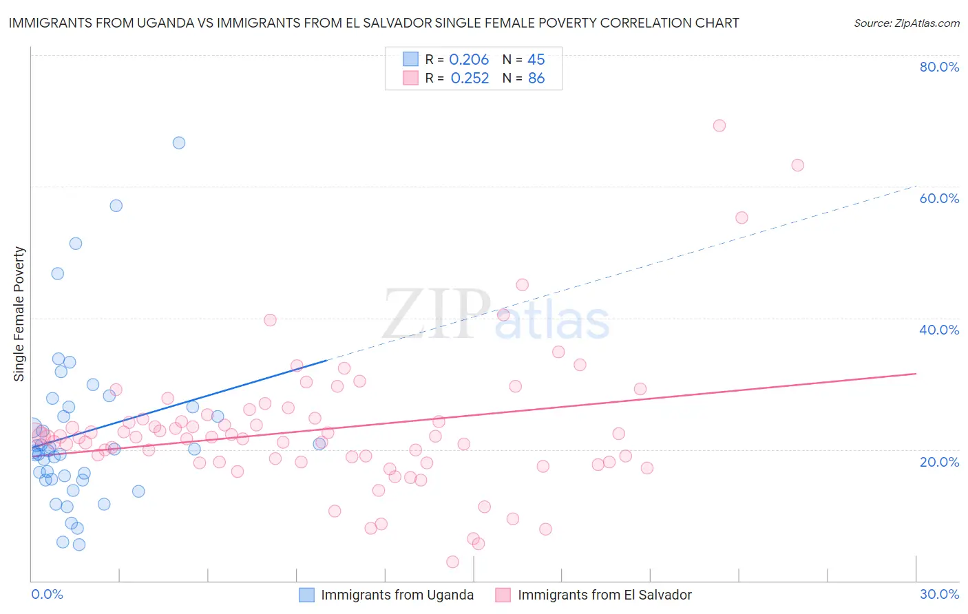 Immigrants from Uganda vs Immigrants from El Salvador Single Female Poverty