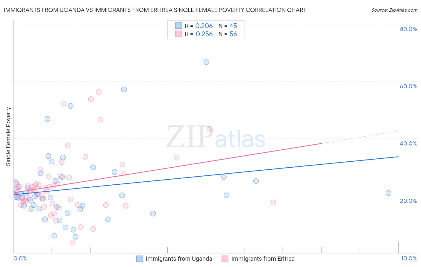 Immigrants from Uganda vs Immigrants from Eritrea Single Female Poverty