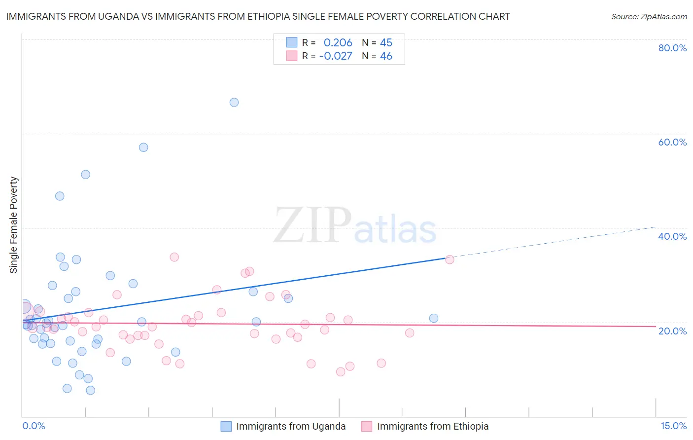 Immigrants from Uganda vs Immigrants from Ethiopia Single Female Poverty