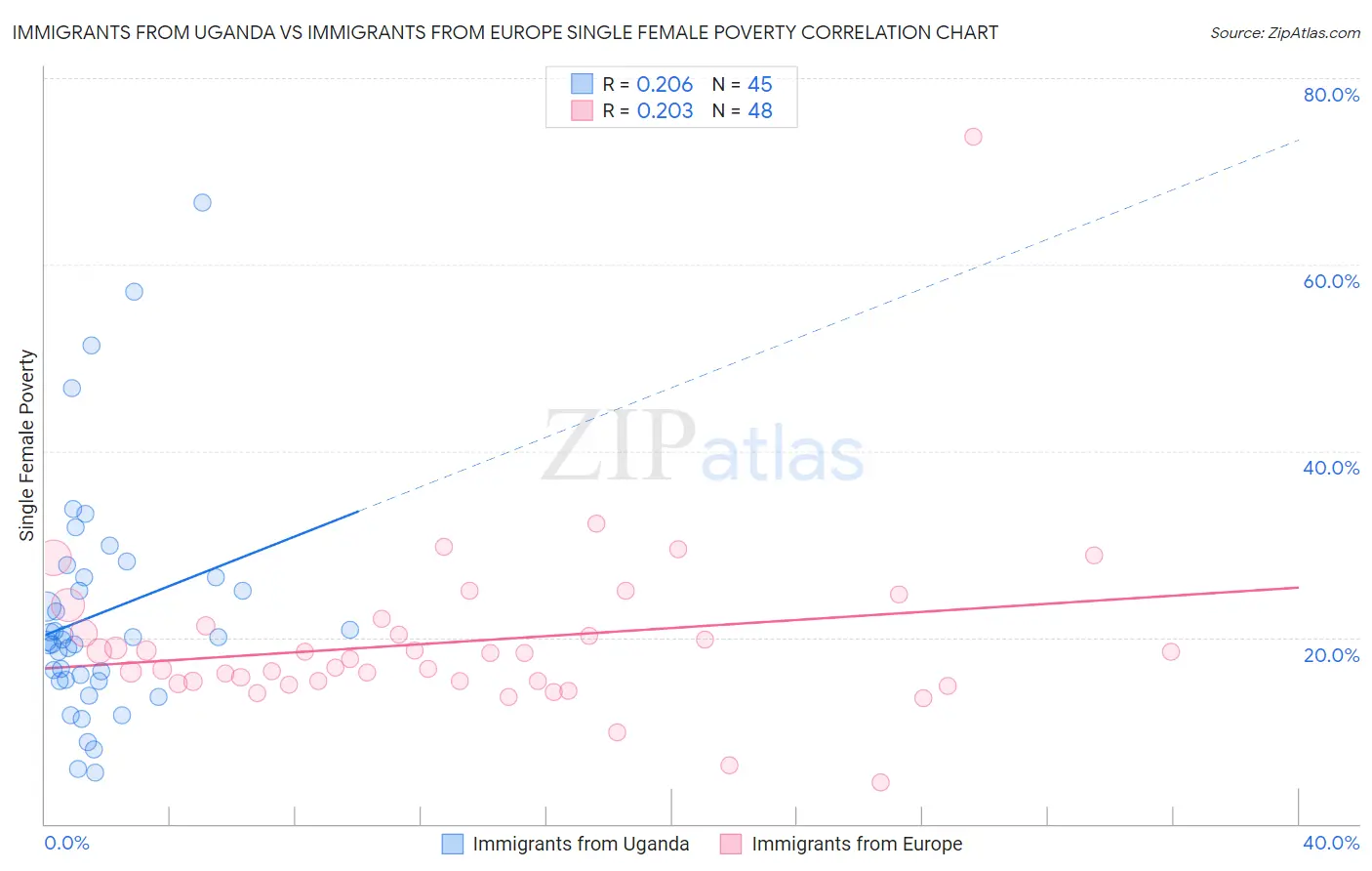 Immigrants from Uganda vs Immigrants from Europe Single Female Poverty