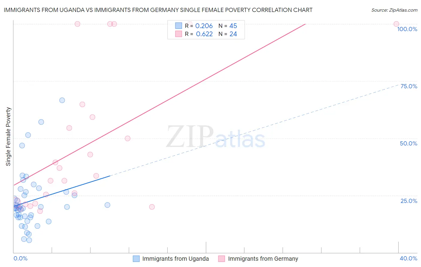 Immigrants from Uganda vs Immigrants from Germany Single Female Poverty