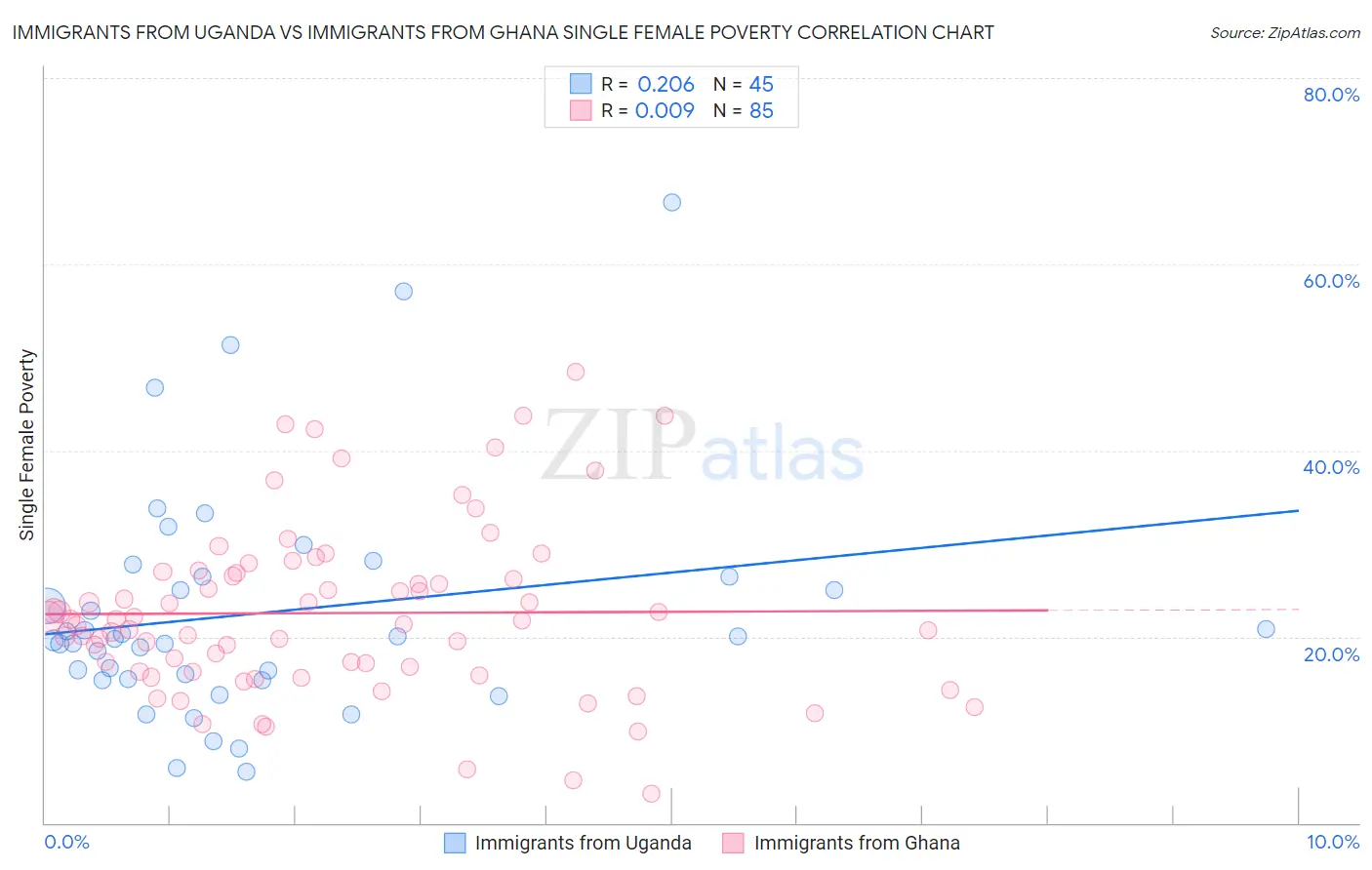 Immigrants from Uganda vs Immigrants from Ghana Single Female Poverty