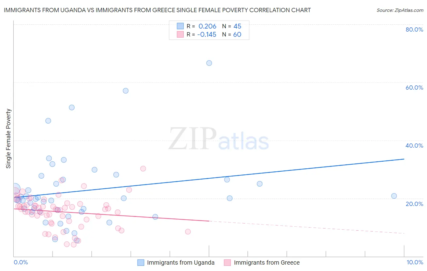 Immigrants from Uganda vs Immigrants from Greece Single Female Poverty