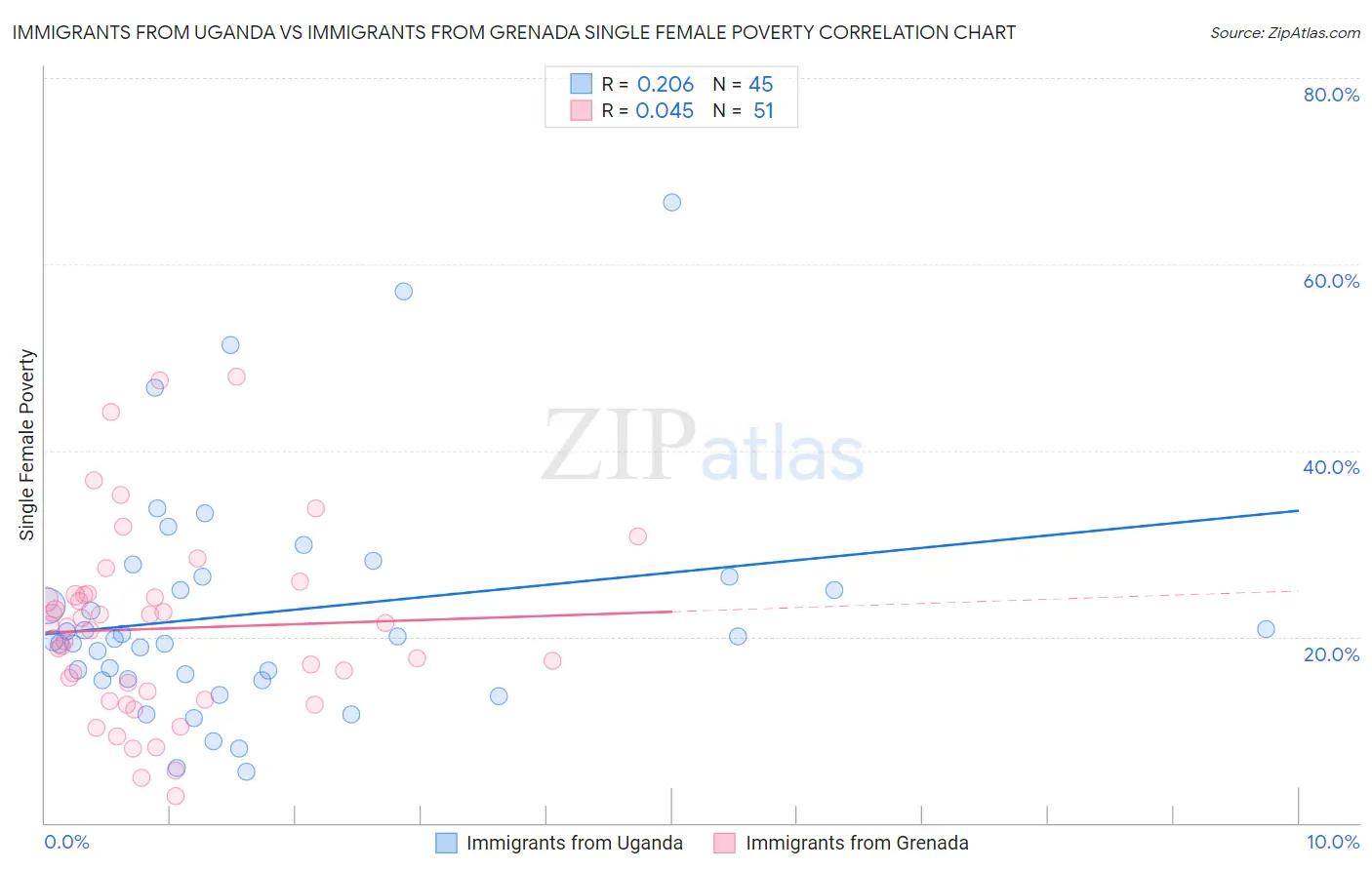 Immigrants from Uganda vs Immigrants from Grenada Single Female Poverty