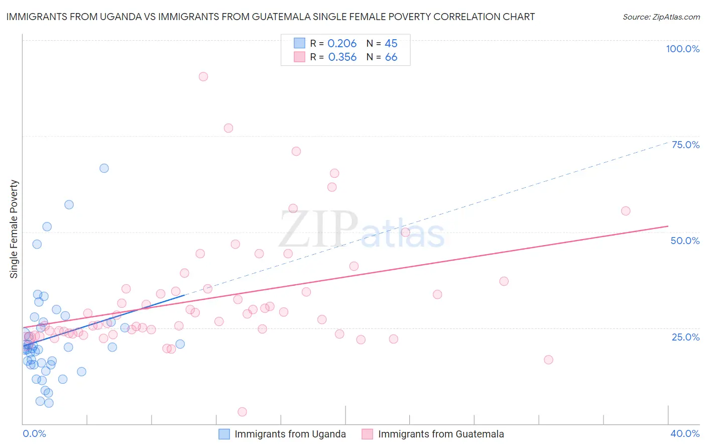 Immigrants from Uganda vs Immigrants from Guatemala Single Female Poverty