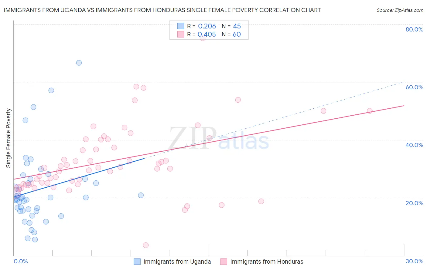 Immigrants from Uganda vs Immigrants from Honduras Single Female Poverty