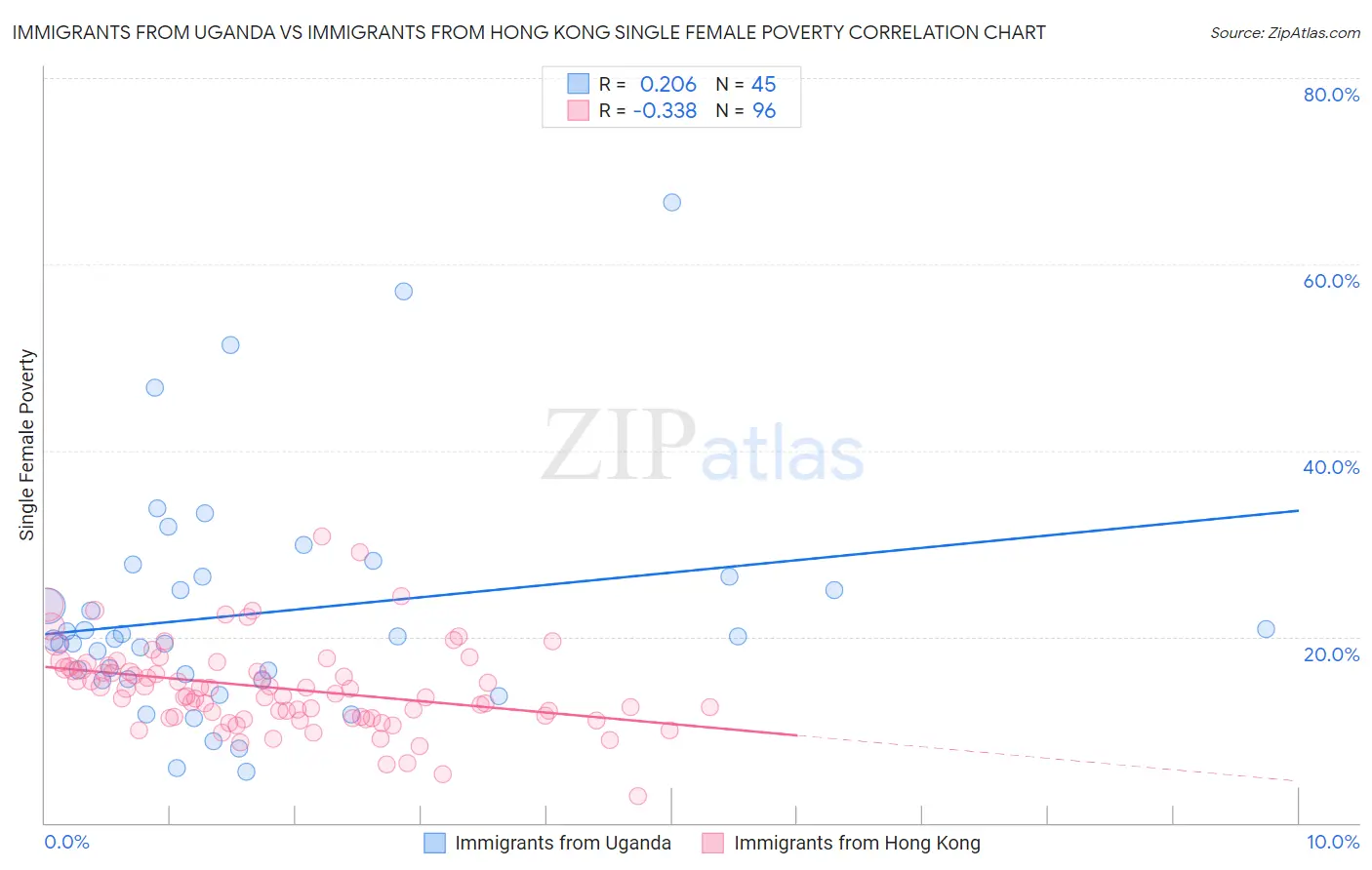 Immigrants from Uganda vs Immigrants from Hong Kong Single Female Poverty