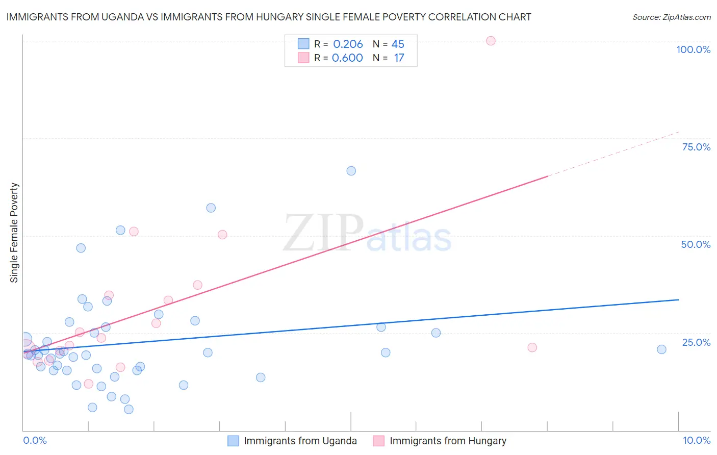 Immigrants from Uganda vs Immigrants from Hungary Single Female Poverty