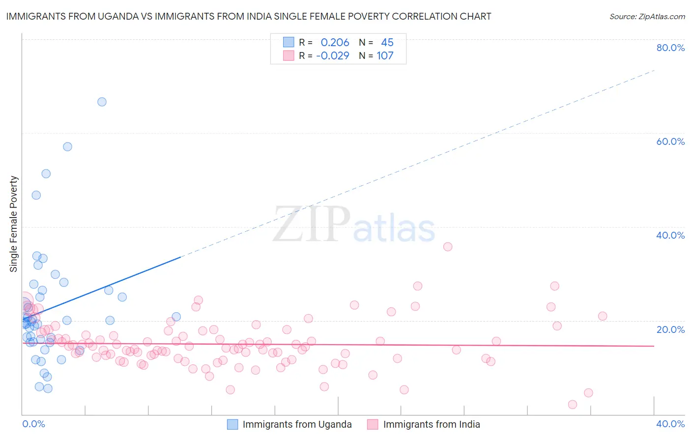 Immigrants from Uganda vs Immigrants from India Single Female Poverty
