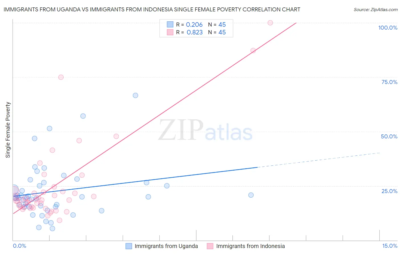 Immigrants from Uganda vs Immigrants from Indonesia Single Female Poverty