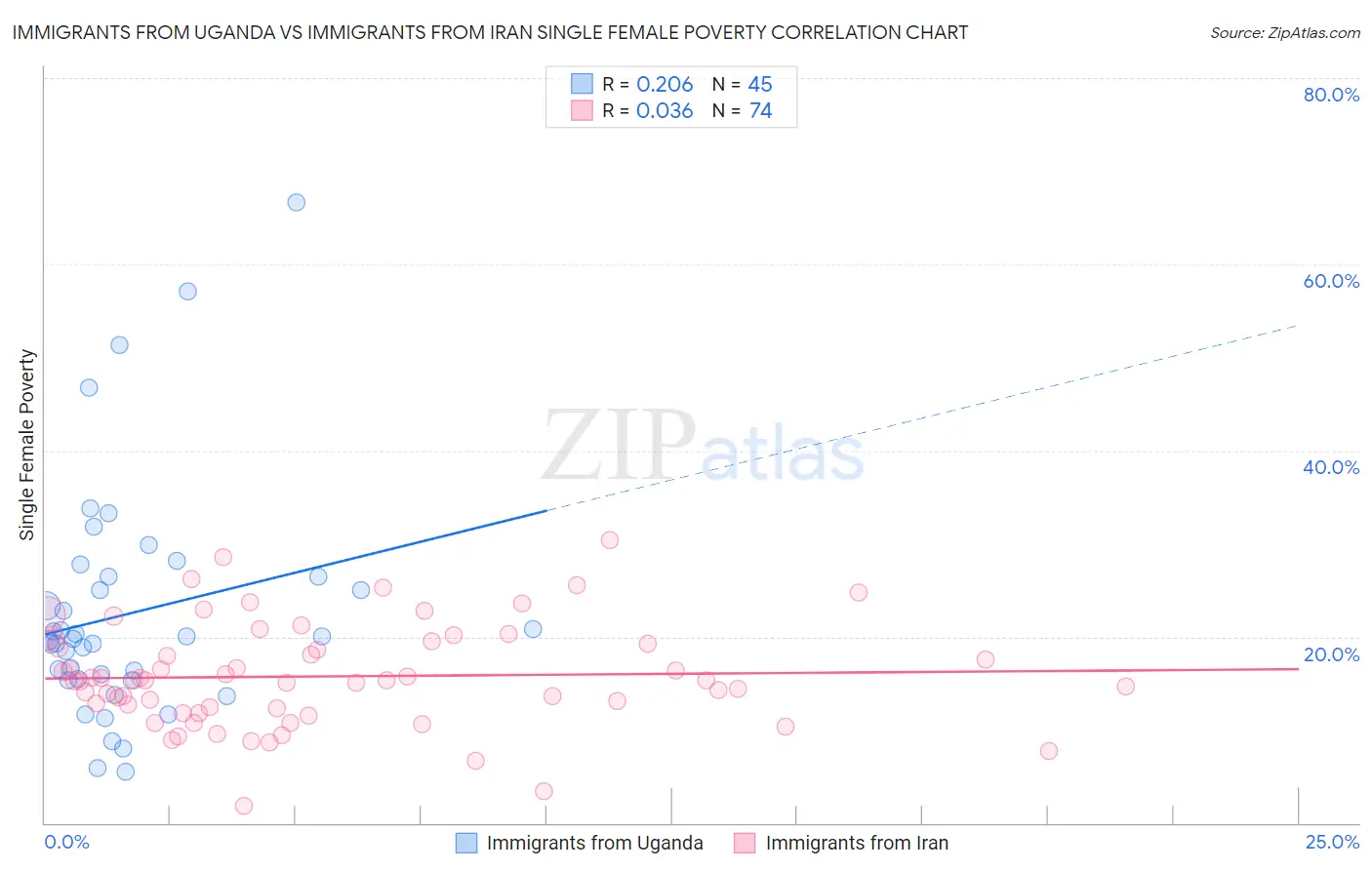 Immigrants from Uganda vs Immigrants from Iran Single Female Poverty