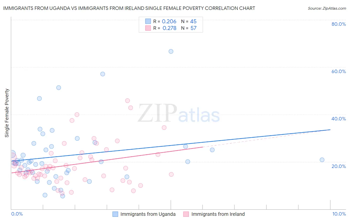 Immigrants from Uganda vs Immigrants from Ireland Single Female Poverty