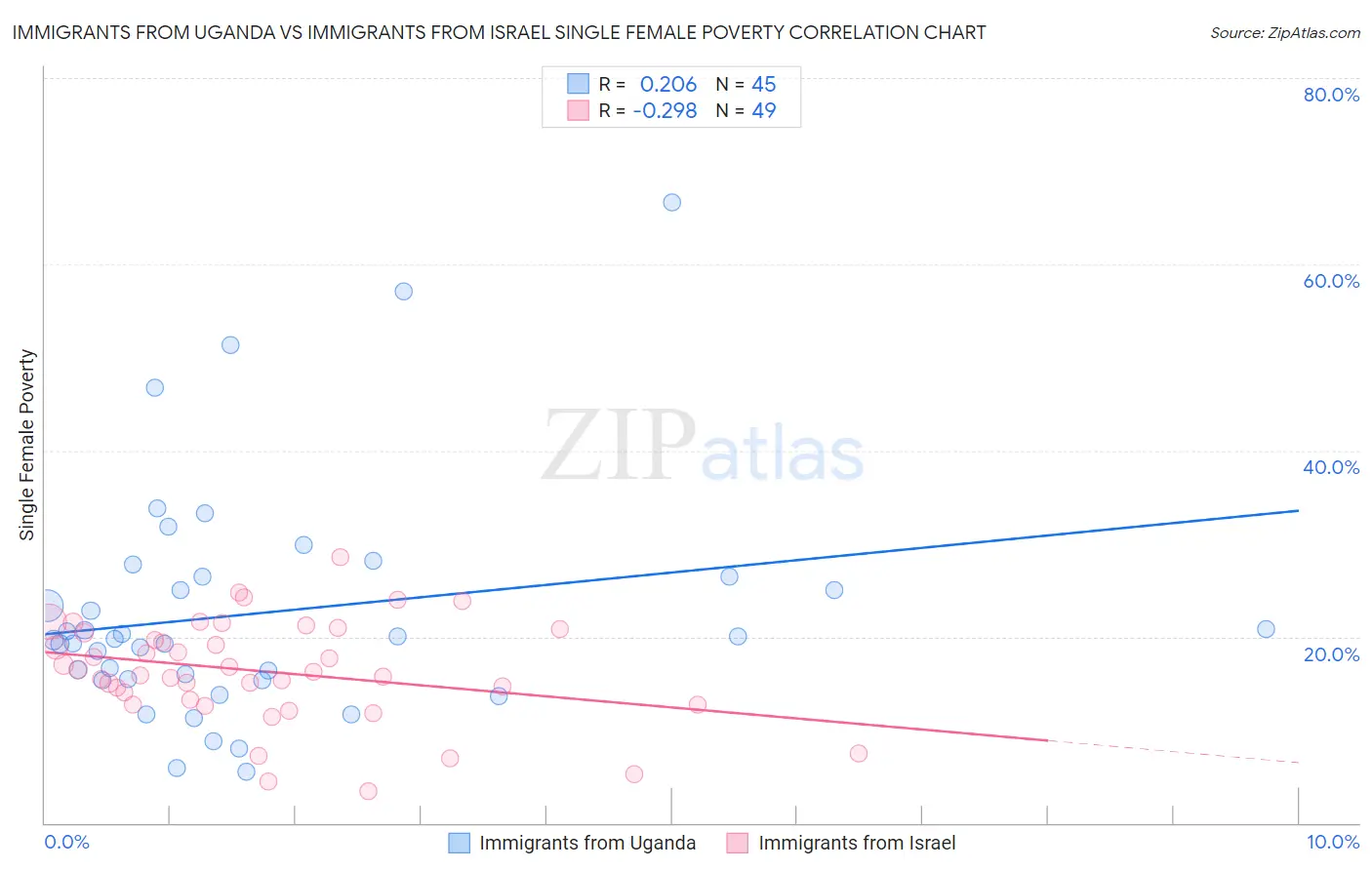 Immigrants from Uganda vs Immigrants from Israel Single Female Poverty