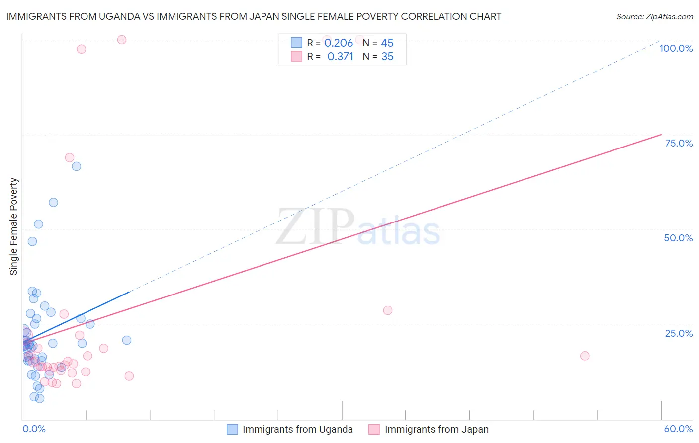Immigrants from Uganda vs Immigrants from Japan Single Female Poverty