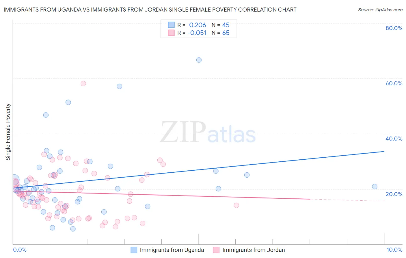 Immigrants from Uganda vs Immigrants from Jordan Single Female Poverty