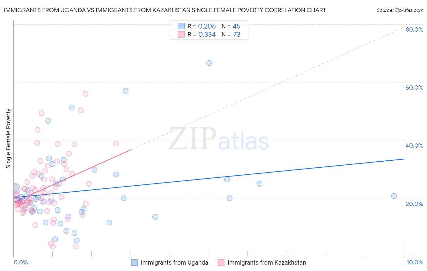 Immigrants from Uganda vs Immigrants from Kazakhstan Single Female Poverty