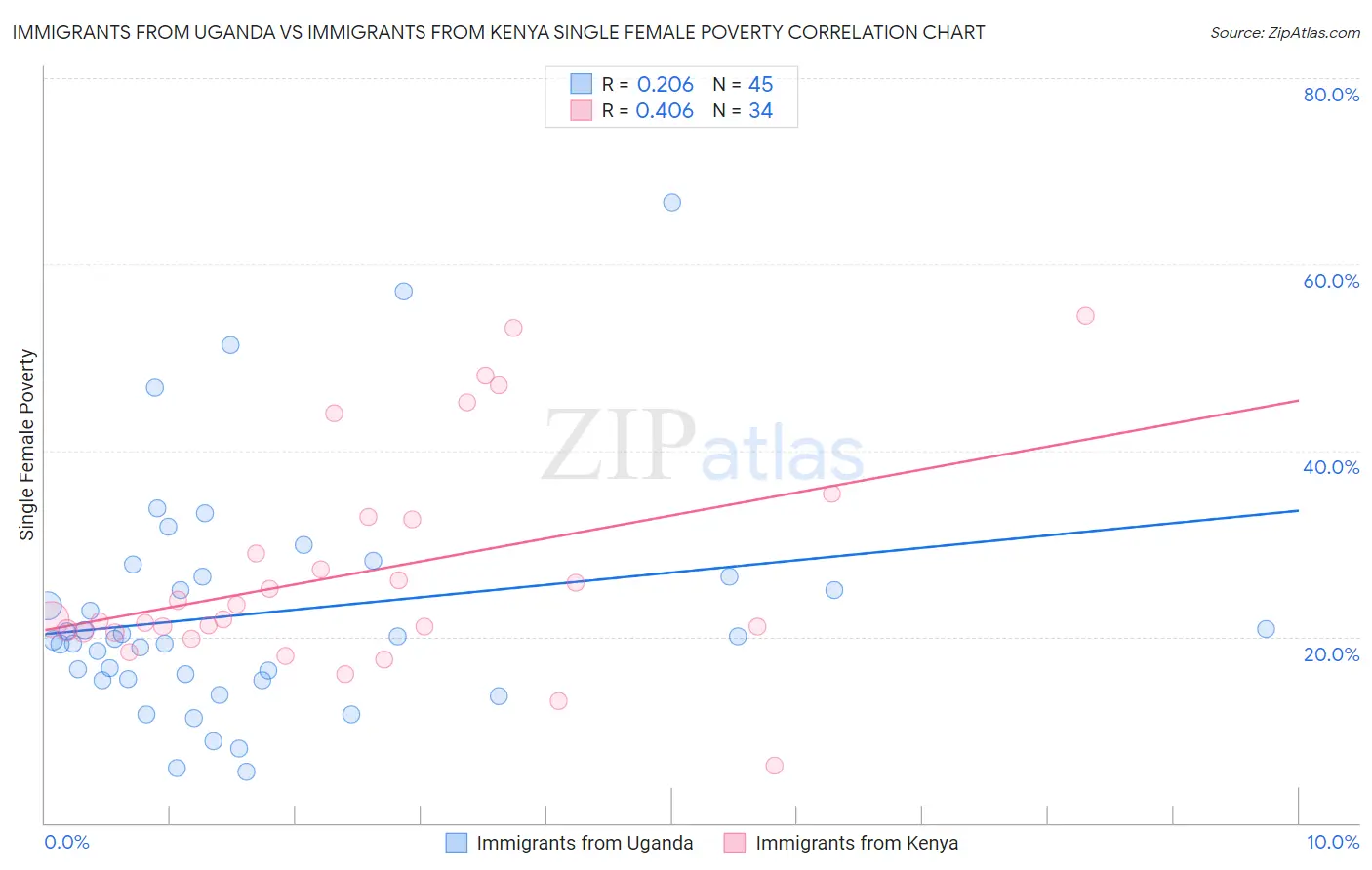 Immigrants from Uganda vs Immigrants from Kenya Single Female Poverty