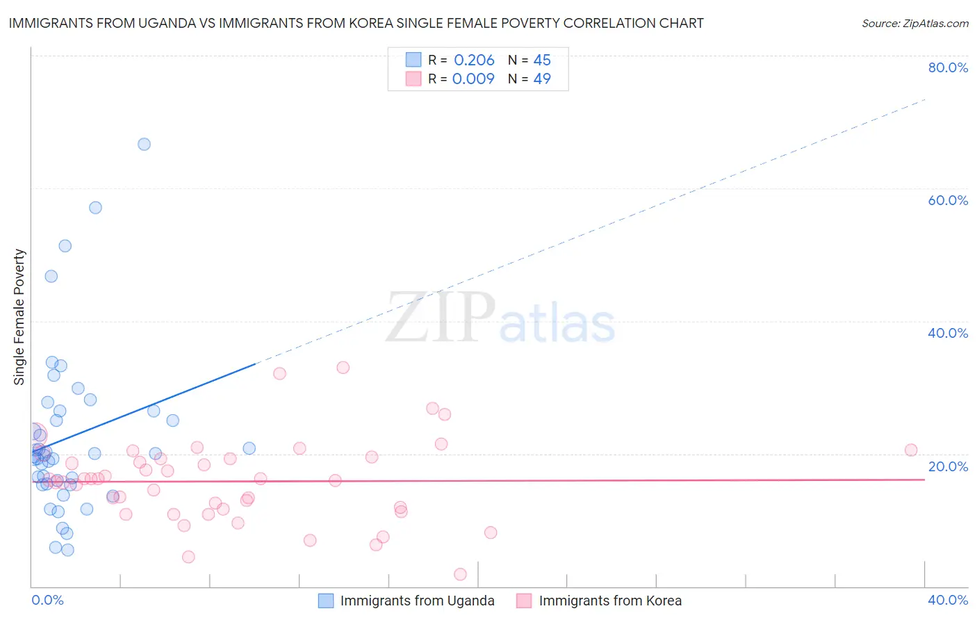 Immigrants from Uganda vs Immigrants from Korea Single Female Poverty