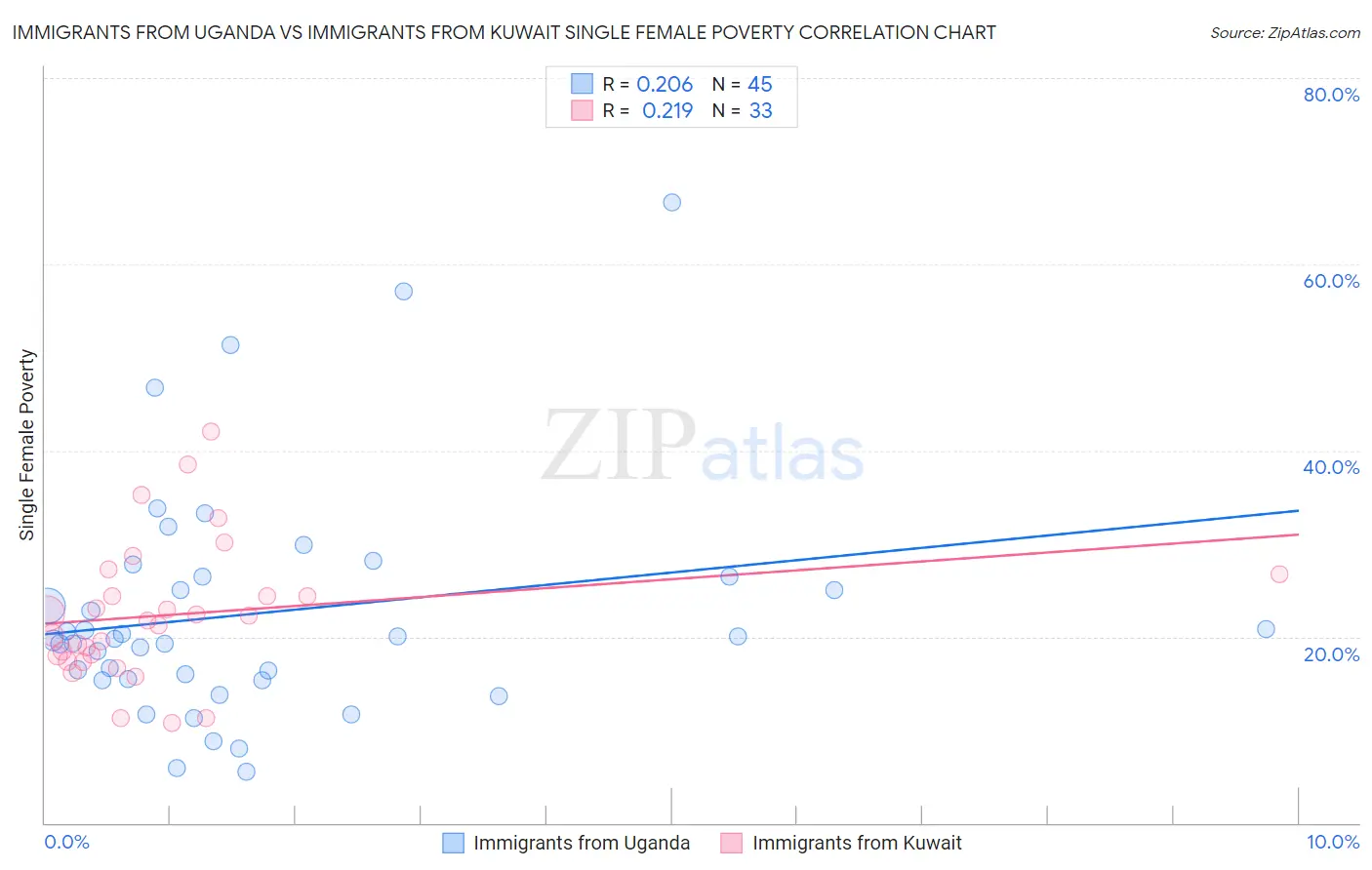 Immigrants from Uganda vs Immigrants from Kuwait Single Female Poverty