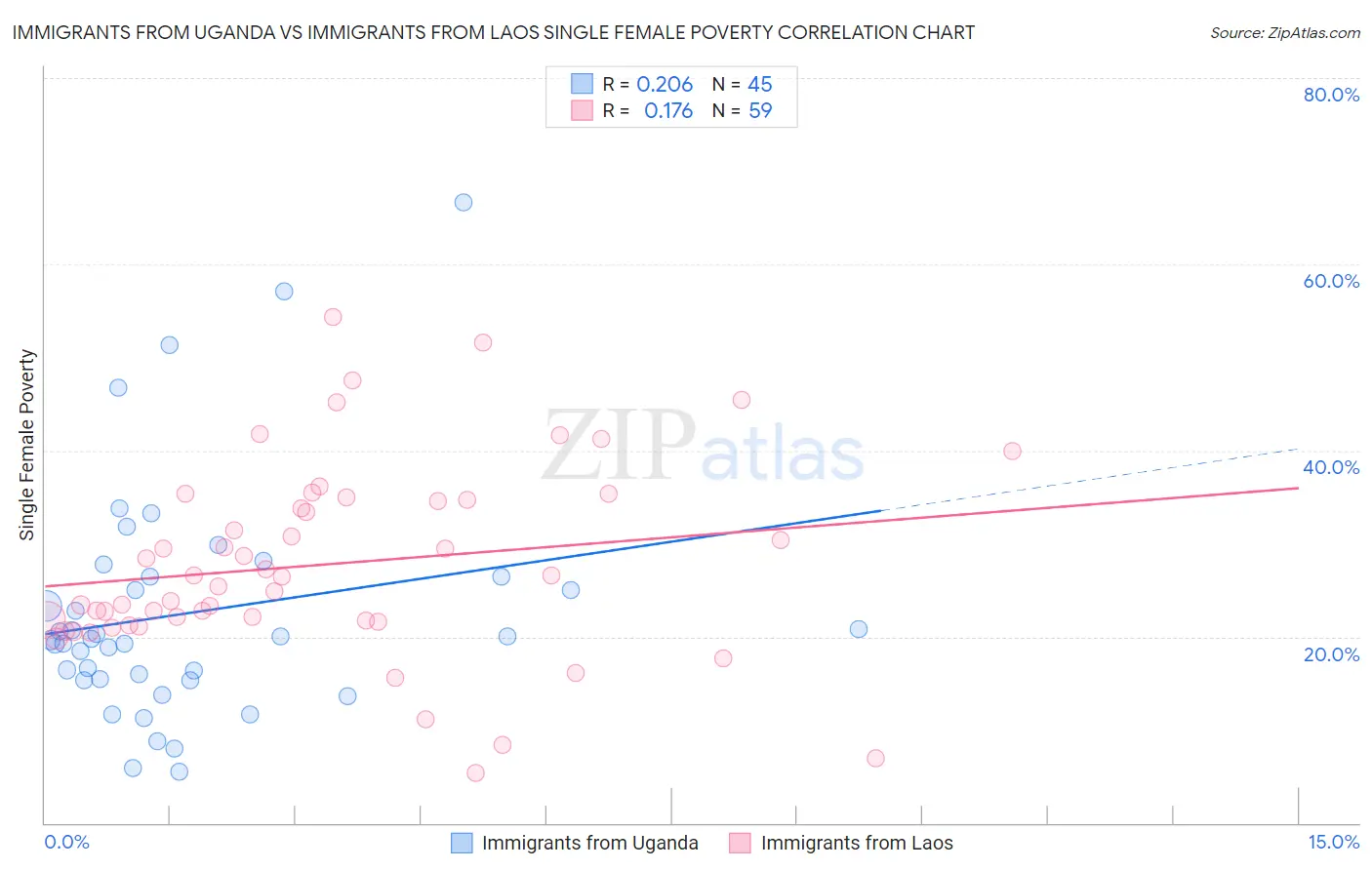 Immigrants from Uganda vs Immigrants from Laos Single Female Poverty