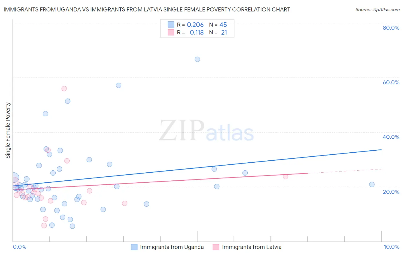 Immigrants from Uganda vs Immigrants from Latvia Single Female Poverty
