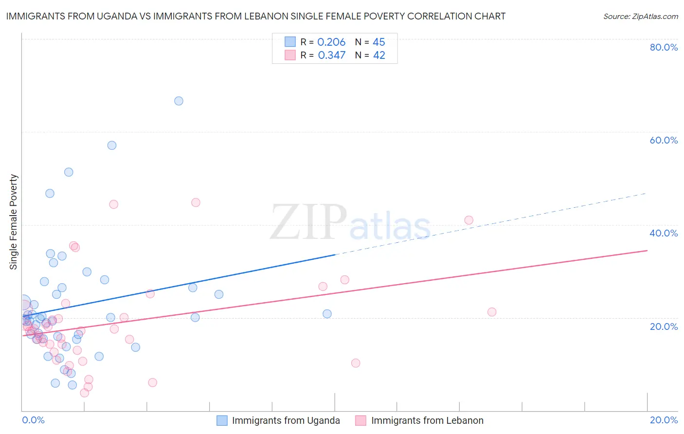 Immigrants from Uganda vs Immigrants from Lebanon Single Female Poverty