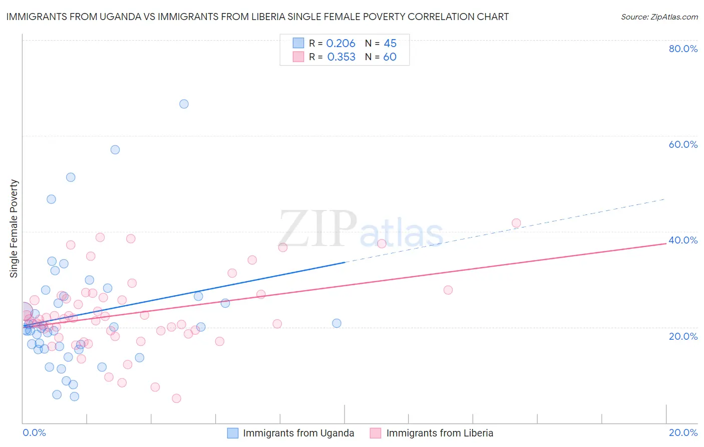 Immigrants from Uganda vs Immigrants from Liberia Single Female Poverty