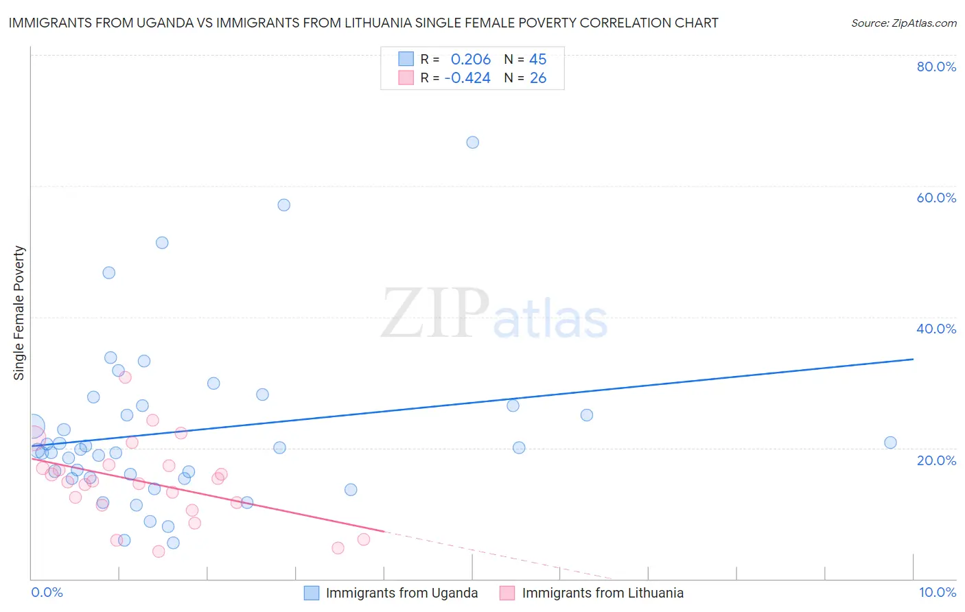Immigrants from Uganda vs Immigrants from Lithuania Single Female Poverty