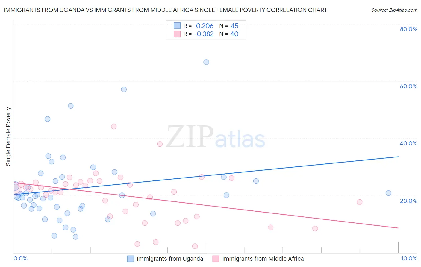 Immigrants from Uganda vs Immigrants from Middle Africa Single Female Poverty