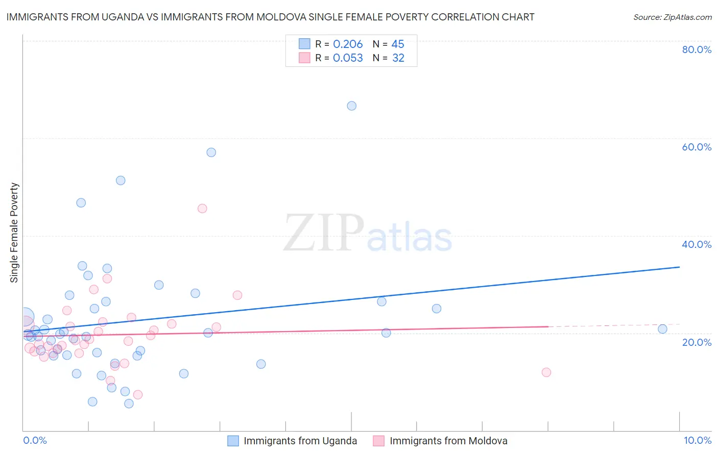 Immigrants from Uganda vs Immigrants from Moldova Single Female Poverty