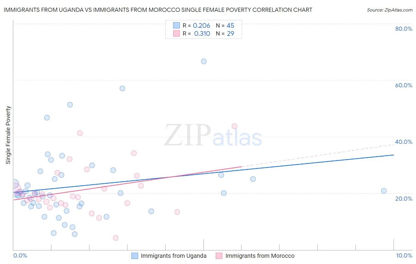 Immigrants from Uganda vs Immigrants from Morocco Single Female Poverty