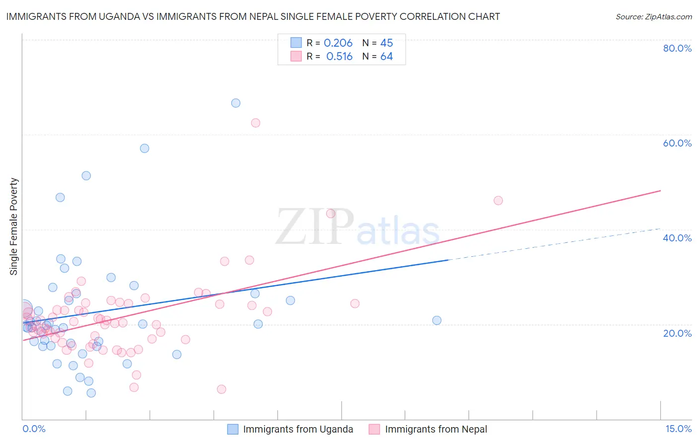Immigrants from Uganda vs Immigrants from Nepal Single Female Poverty