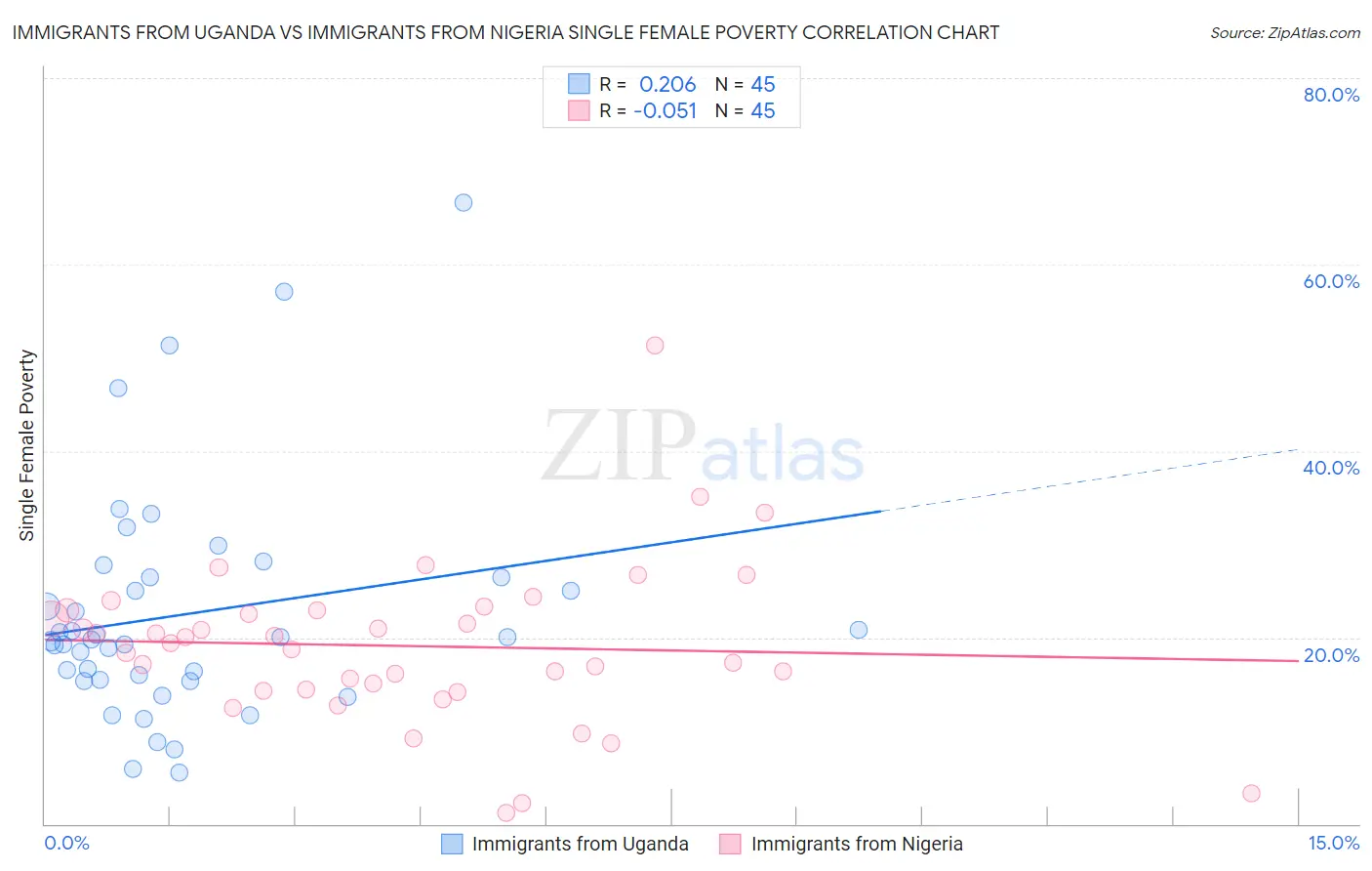 Immigrants from Uganda vs Immigrants from Nigeria Single Female Poverty