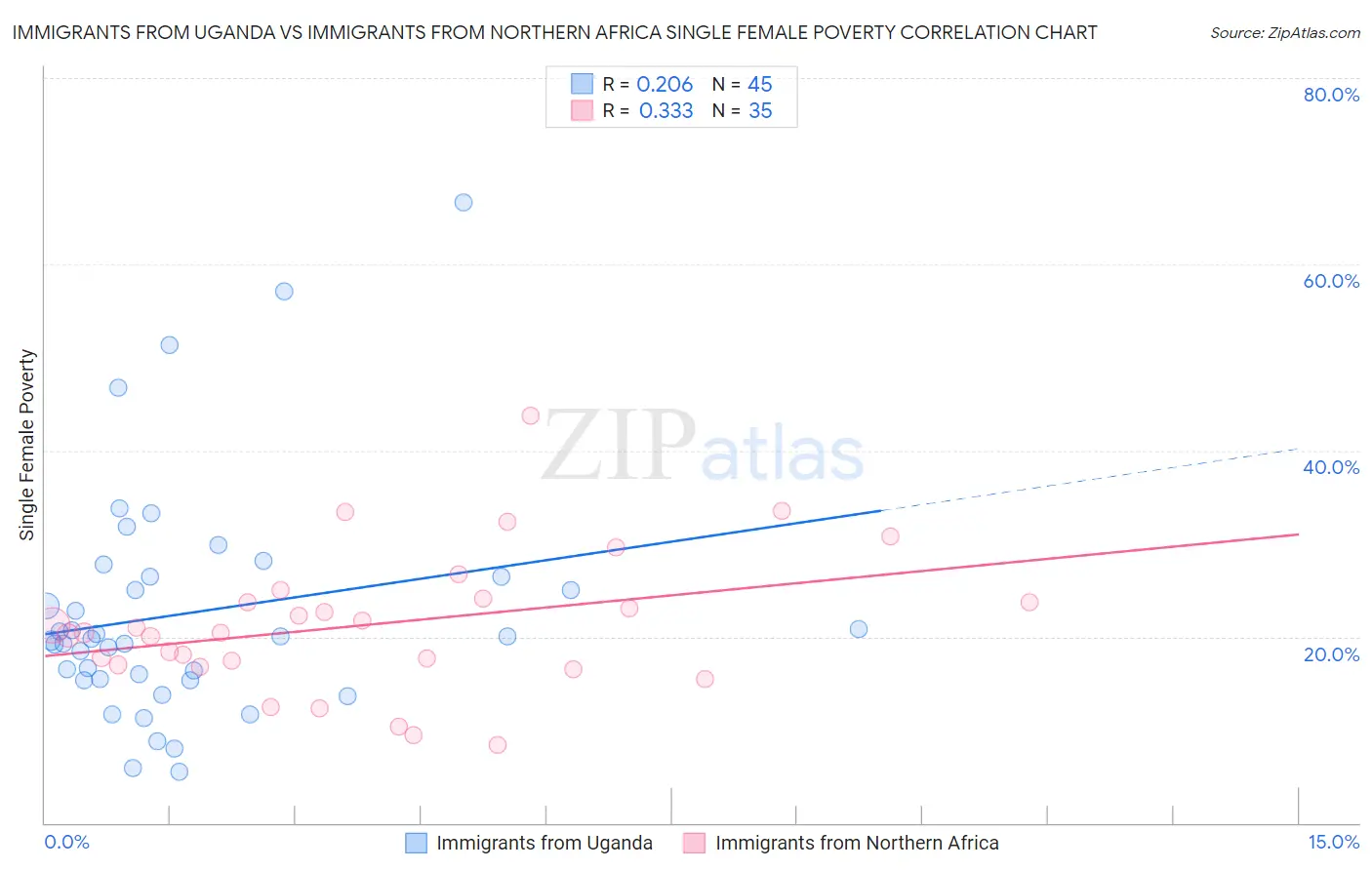 Immigrants from Uganda vs Immigrants from Northern Africa Single Female Poverty