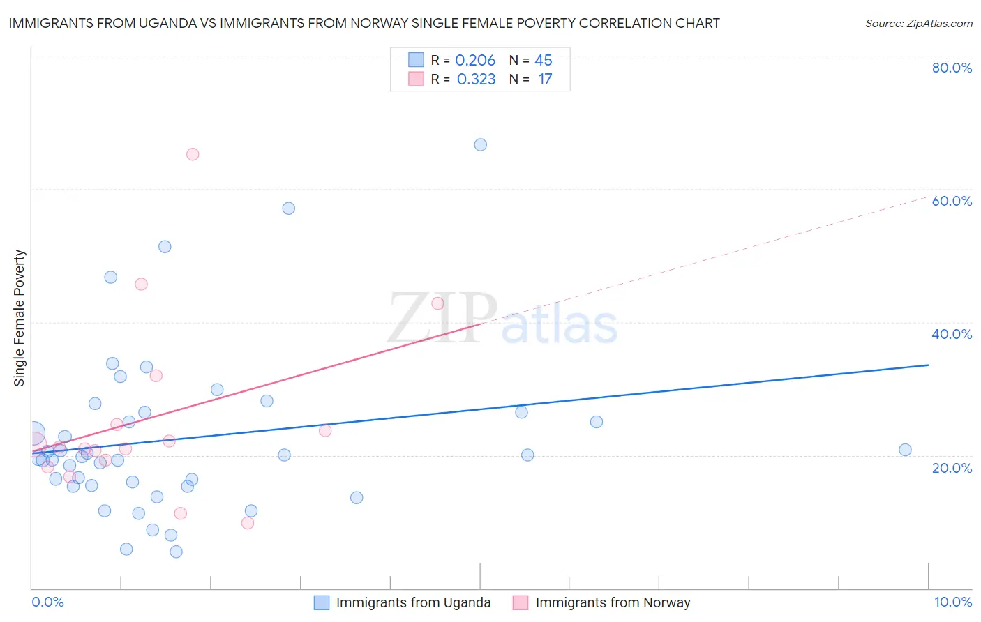Immigrants from Uganda vs Immigrants from Norway Single Female Poverty