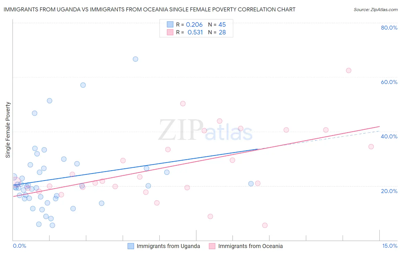 Immigrants from Uganda vs Immigrants from Oceania Single Female Poverty