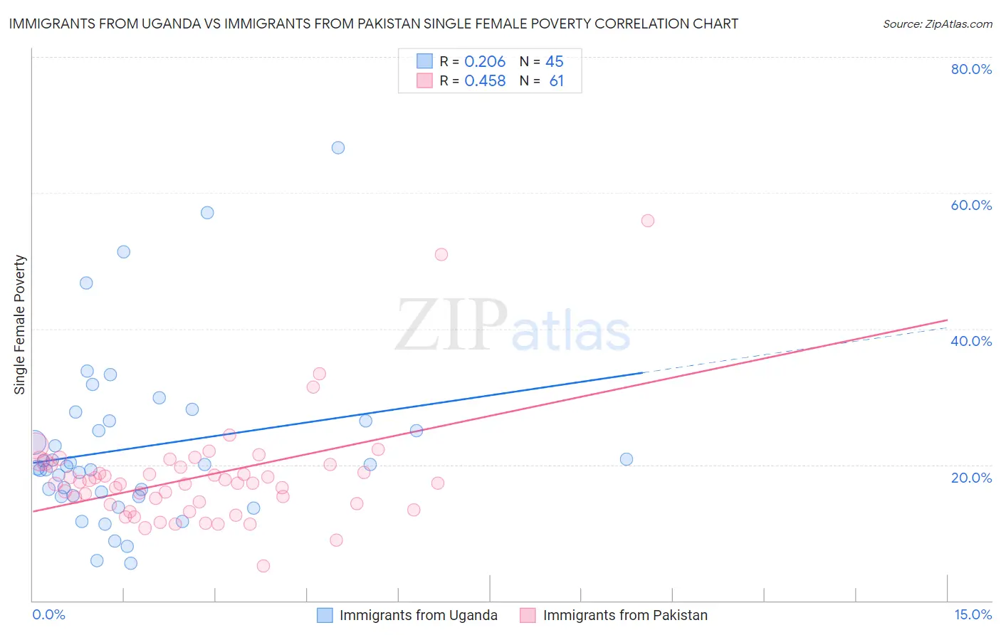 Immigrants from Uganda vs Immigrants from Pakistan Single Female Poverty