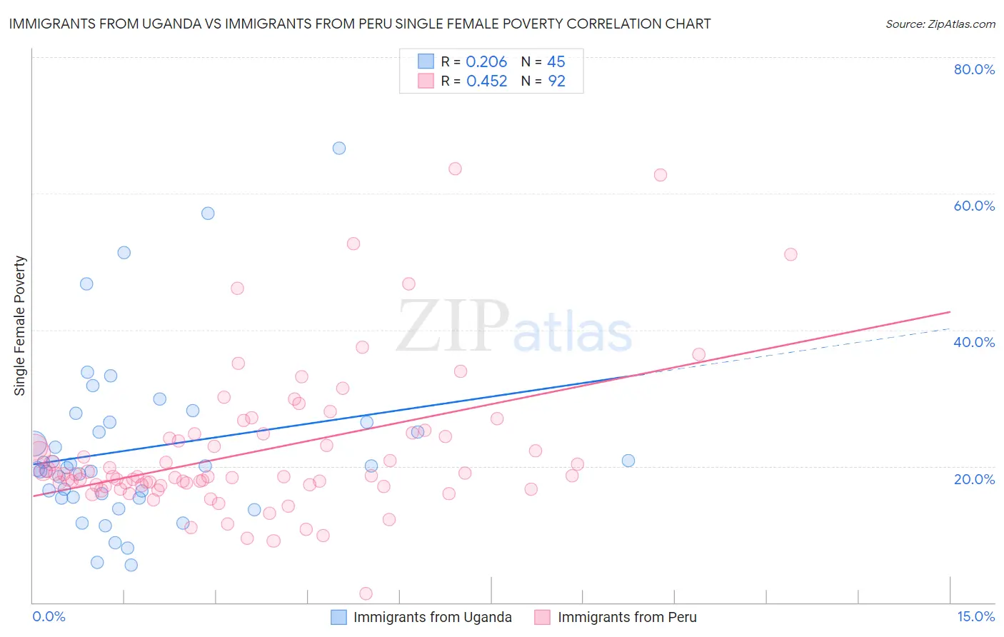 Immigrants from Uganda vs Immigrants from Peru Single Female Poverty