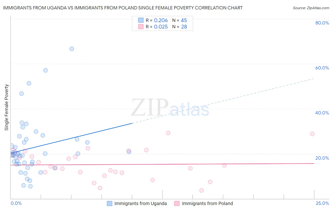 Immigrants from Uganda vs Immigrants from Poland Single Female Poverty