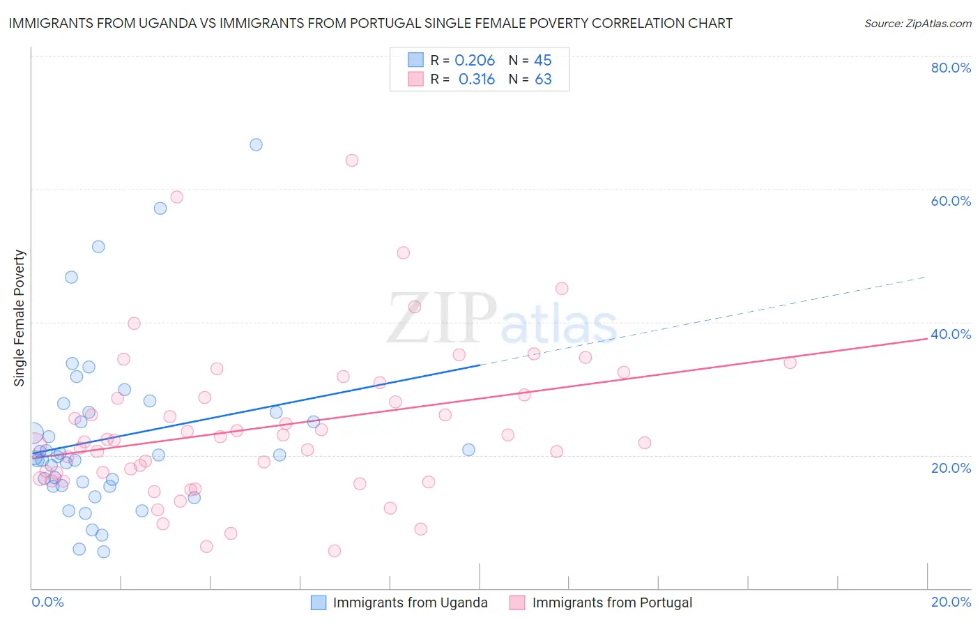 Immigrants from Uganda vs Immigrants from Portugal Single Female Poverty