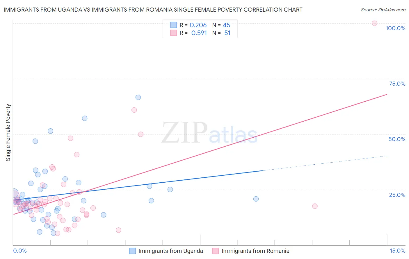 Immigrants from Uganda vs Immigrants from Romania Single Female Poverty