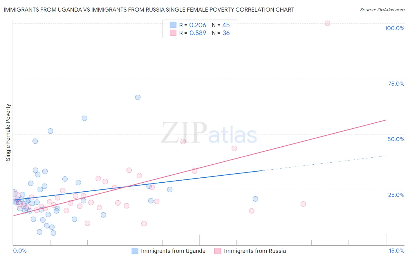 Immigrants from Uganda vs Immigrants from Russia Single Female Poverty