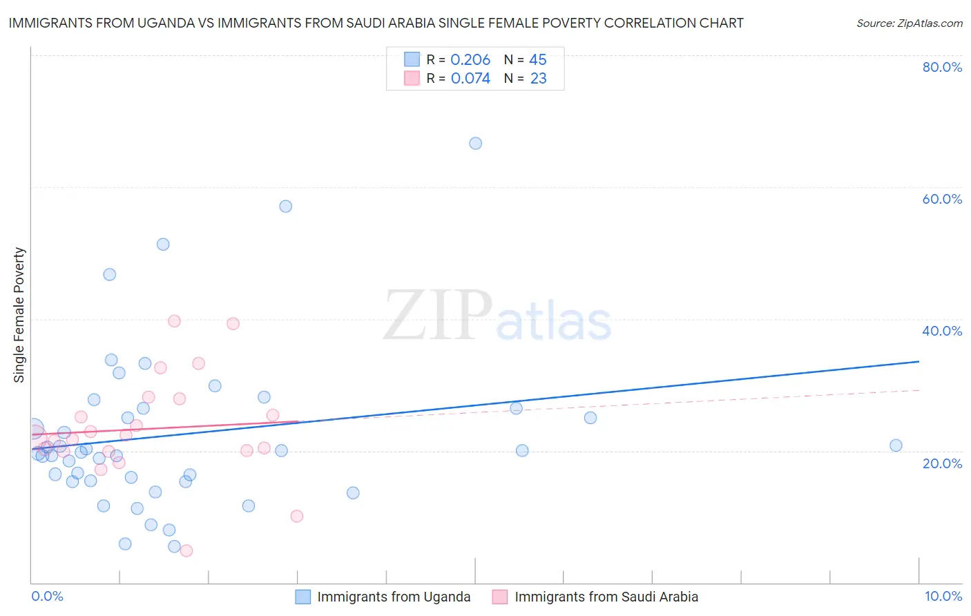 Immigrants from Uganda vs Immigrants from Saudi Arabia Single Female Poverty