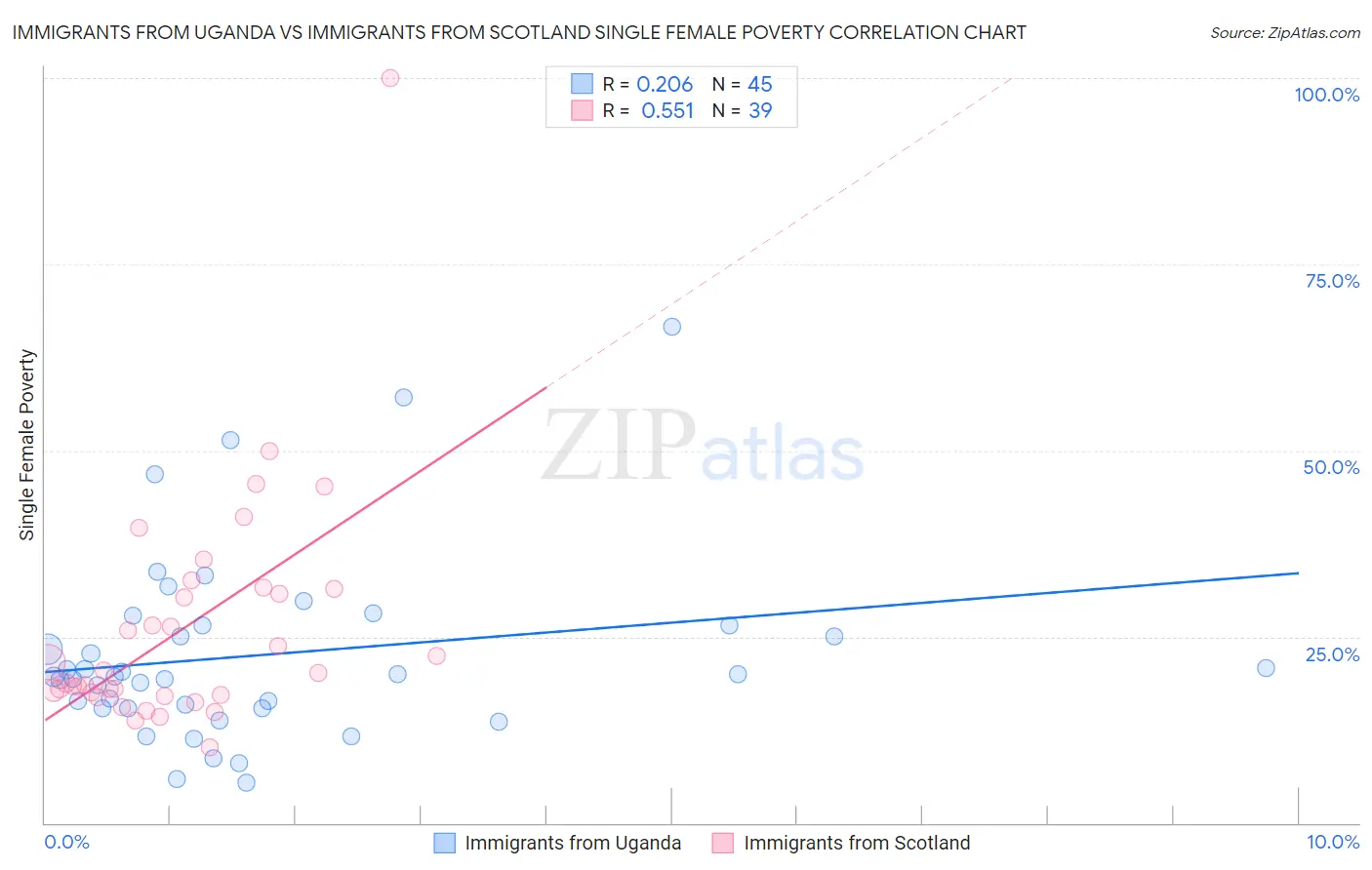 Immigrants from Uganda vs Immigrants from Scotland Single Female Poverty