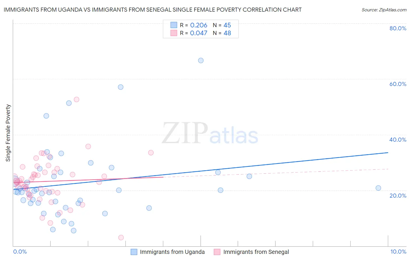 Immigrants from Uganda vs Immigrants from Senegal Single Female Poverty