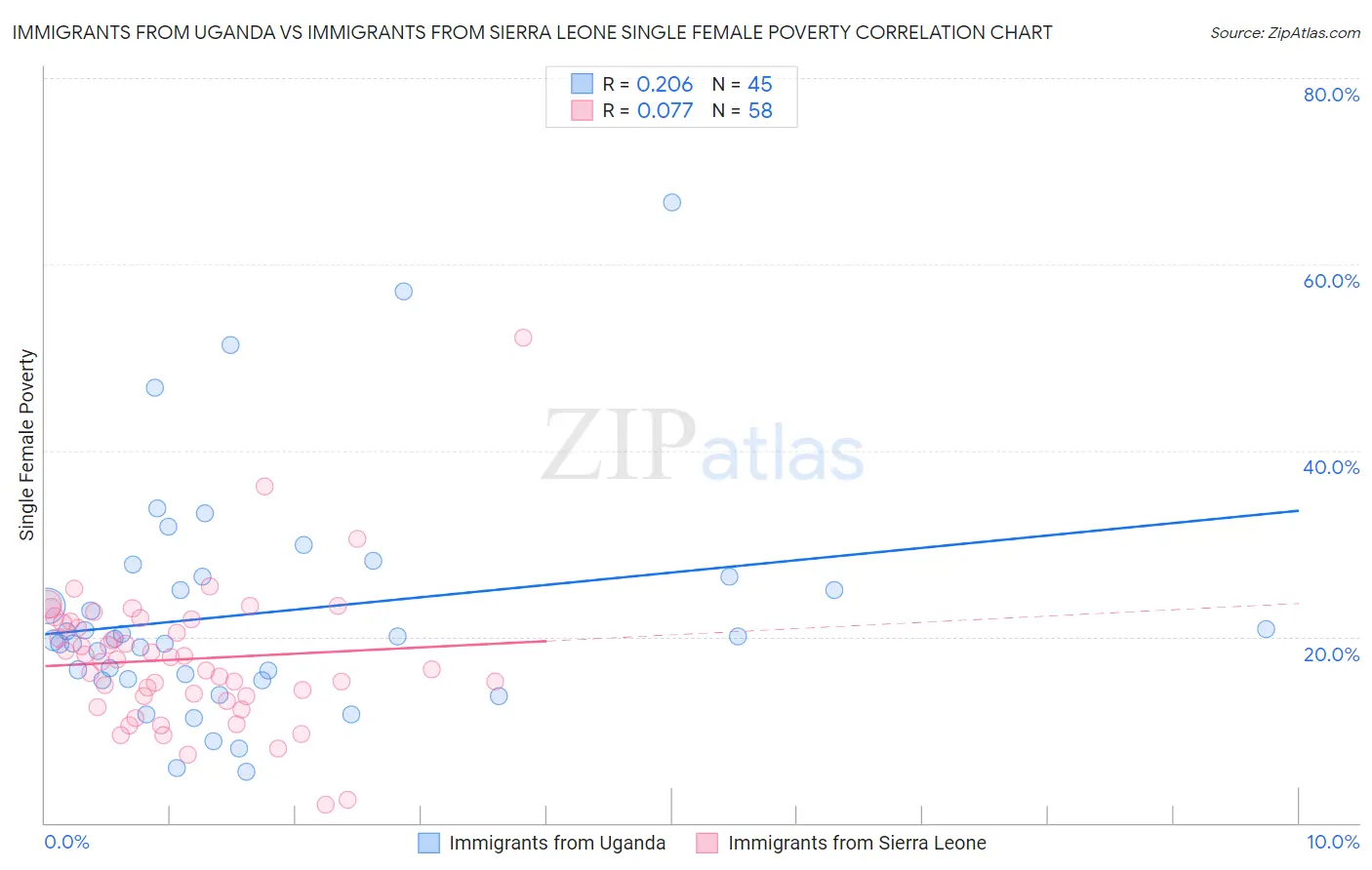 Immigrants from Uganda vs Immigrants from Sierra Leone Single Female Poverty