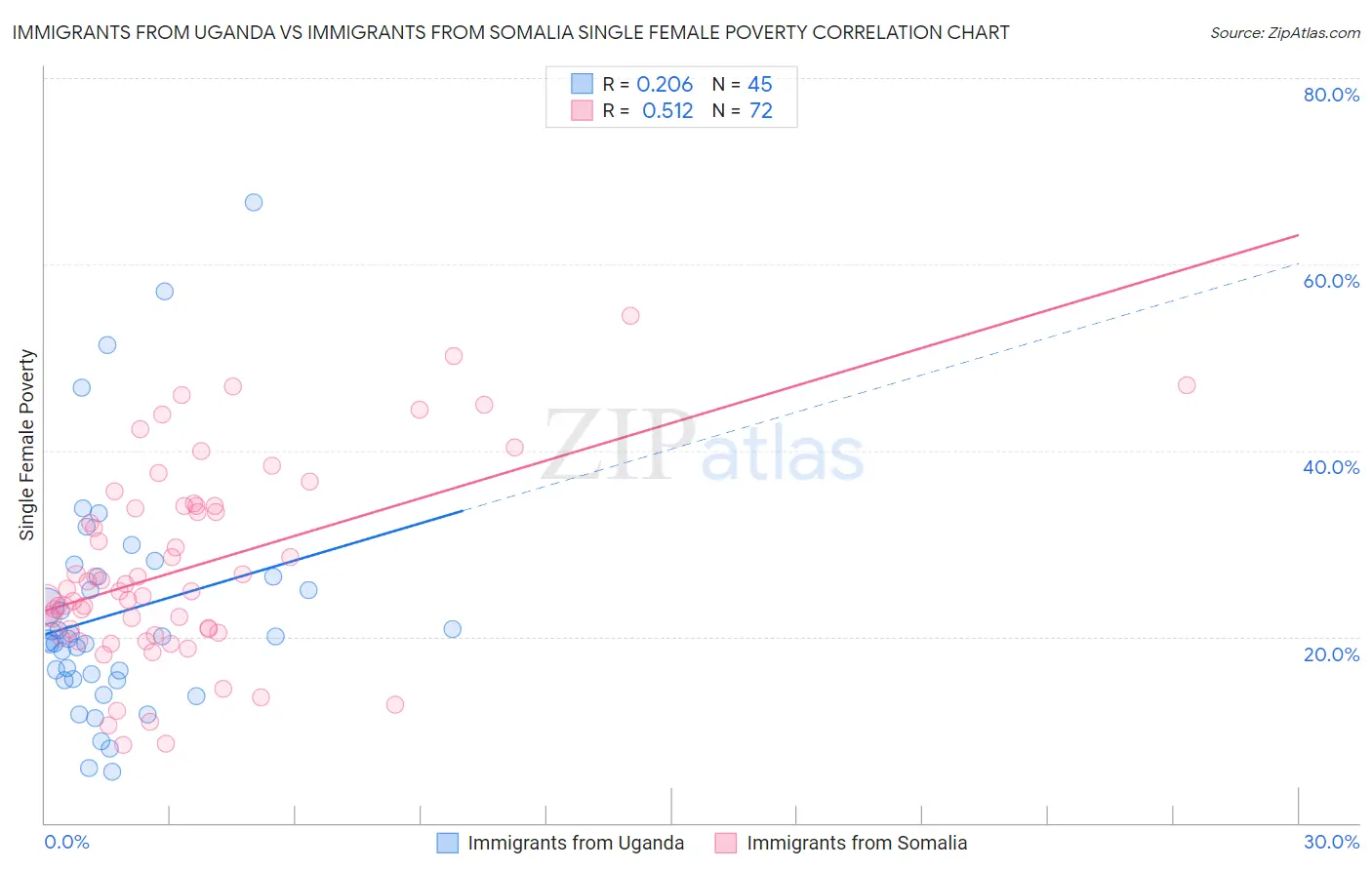 Immigrants from Uganda vs Immigrants from Somalia Single Female Poverty