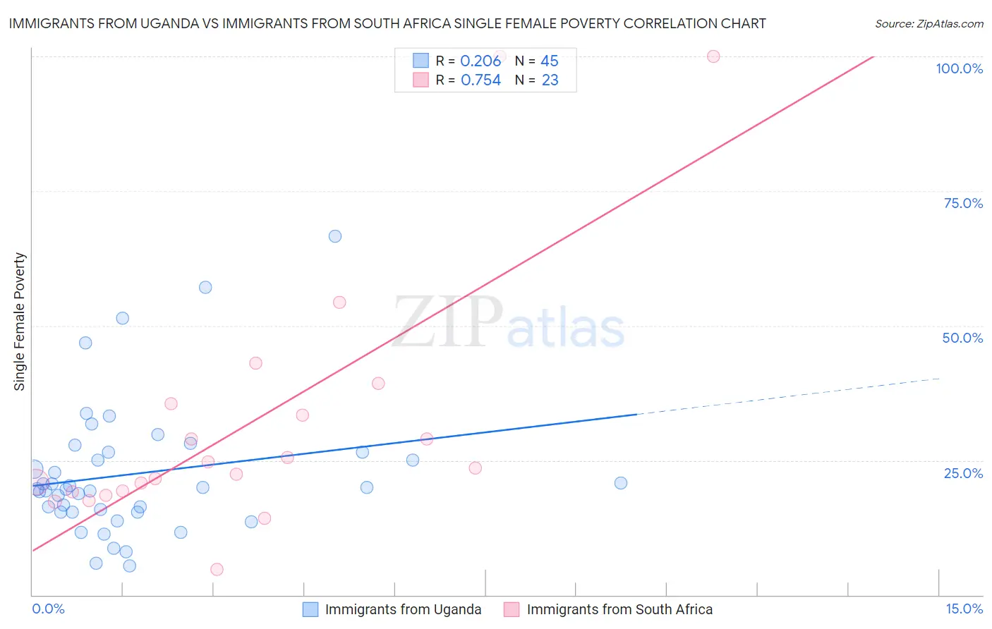 Immigrants from Uganda vs Immigrants from South Africa Single Female Poverty