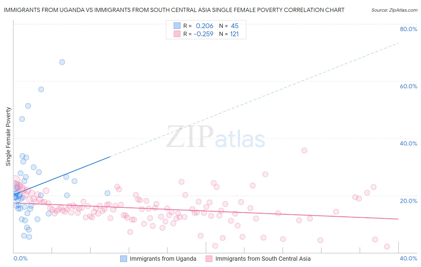 Immigrants from Uganda vs Immigrants from South Central Asia Single Female Poverty